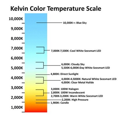 Quelle est la température de couleur de LED FEUX