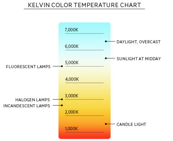 Les types courants de température de couleur de l'éclairage LED