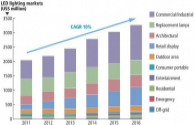 2,014 croissance des ventes du fournisseur d'électricité l'éclairage LED