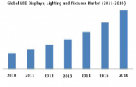 La croissance du marché de l'éclairage LED axée sur la demande pour les puces